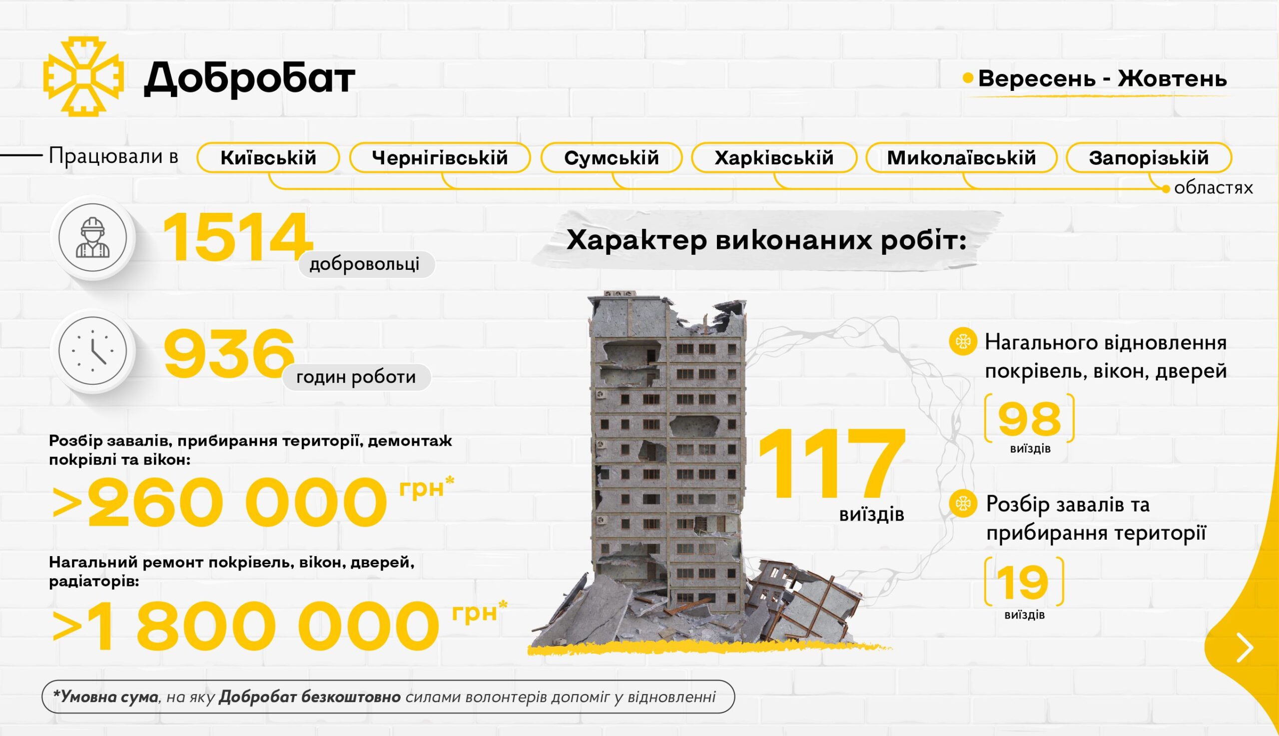 Про нагальне відновлення країни мовою цифр: «Добробат» звітує про місяць відбудови