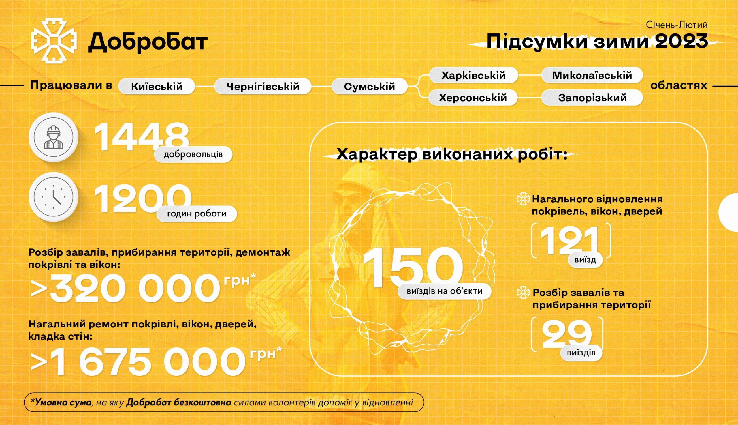 150 visits, almost 1,500 volunteers, and 1,200 hours of urgent reconstruction in seven regions of the country: Dobrobat sums up the results of the two winter months of 2023
