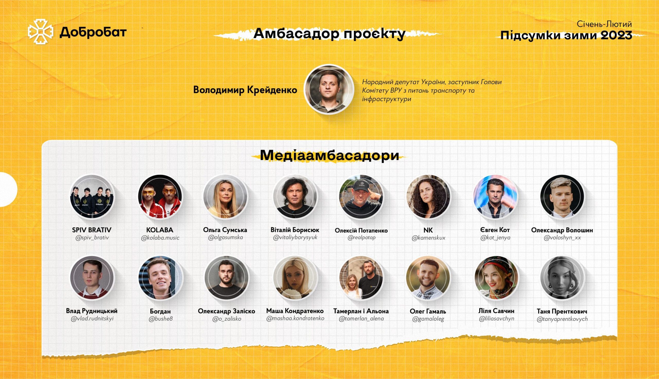 150 visits, almost 1,500 volunteers, and 1,200 hours of urgent reconstruction in seven regions of the country: Dobrobat sums up the results of the two winter months of 2023
